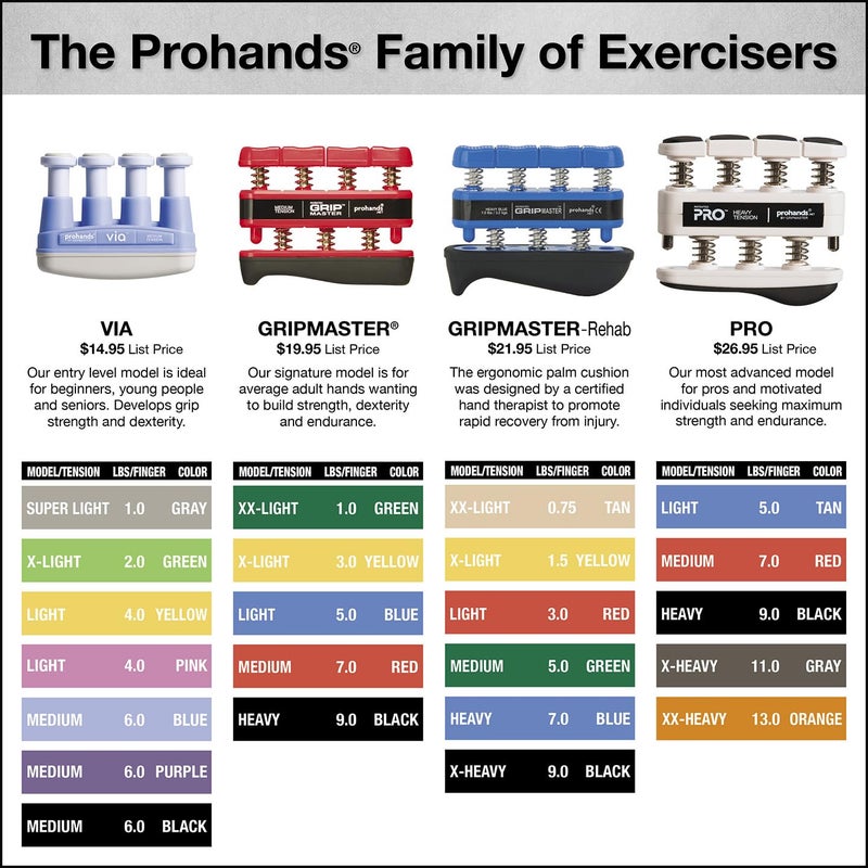 Prohands Gripmaster Rehab Hand Exerciser, Finger Exerciser (Hand Grip Strengthener), Spring-Loaded, Finger-Piston System, Added Palm Cushion, (3 lb Light Tension, Red-Gripmaster Rehab) - Image 2